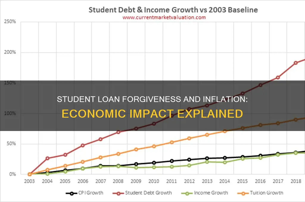 is student loan forgiveness inflation