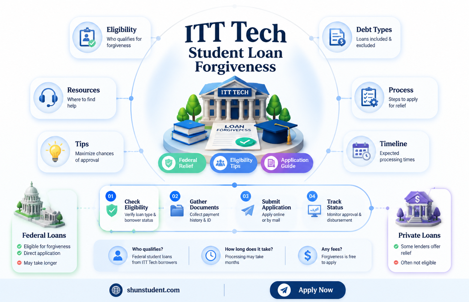 are itt tech student loans forgiven