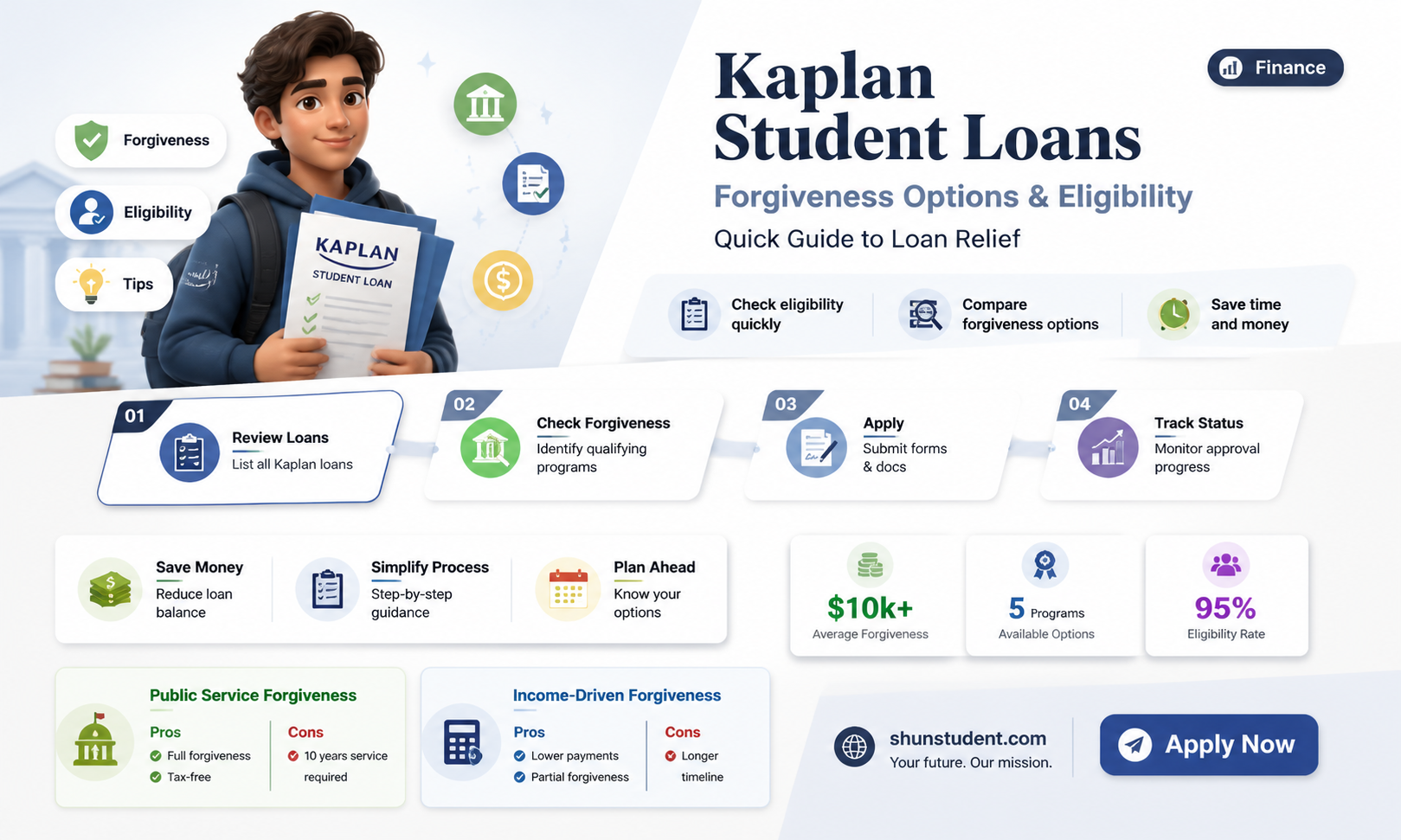 are kaplan student loans forgiven