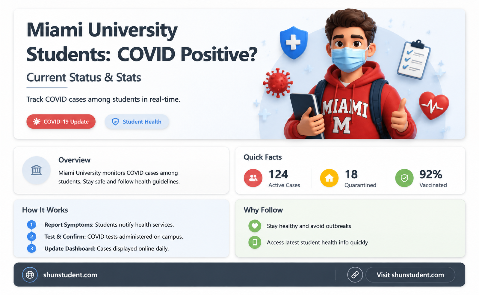 are the students from miami university positive for cornona