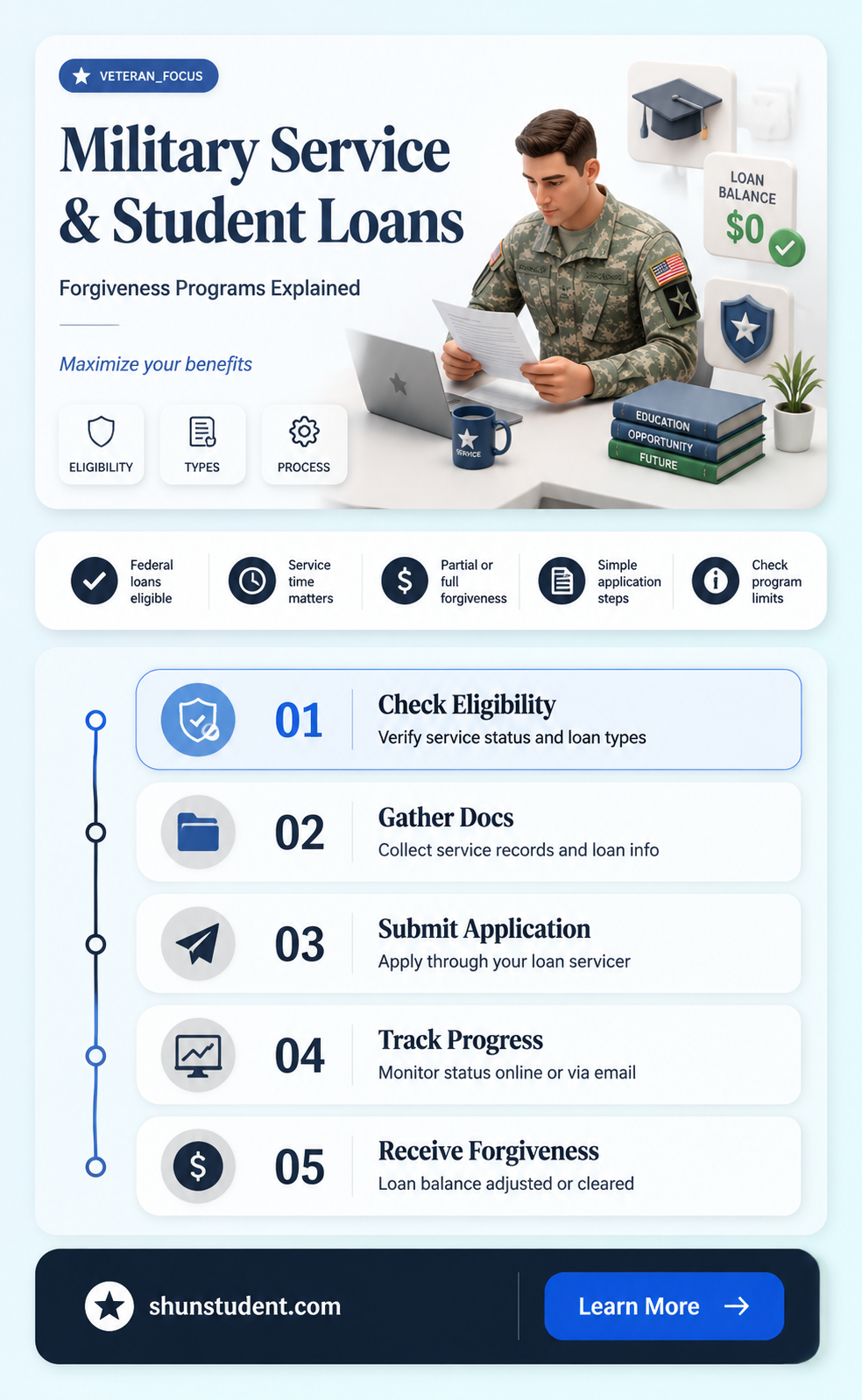 are student loans forgiven for military service