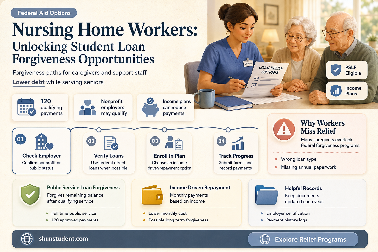 can a nursing home employee have student loans forgiven