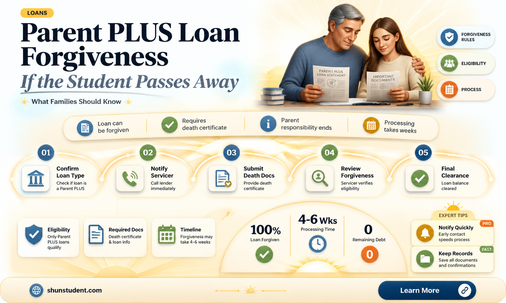 are parent plus loans forgiven if the student dies