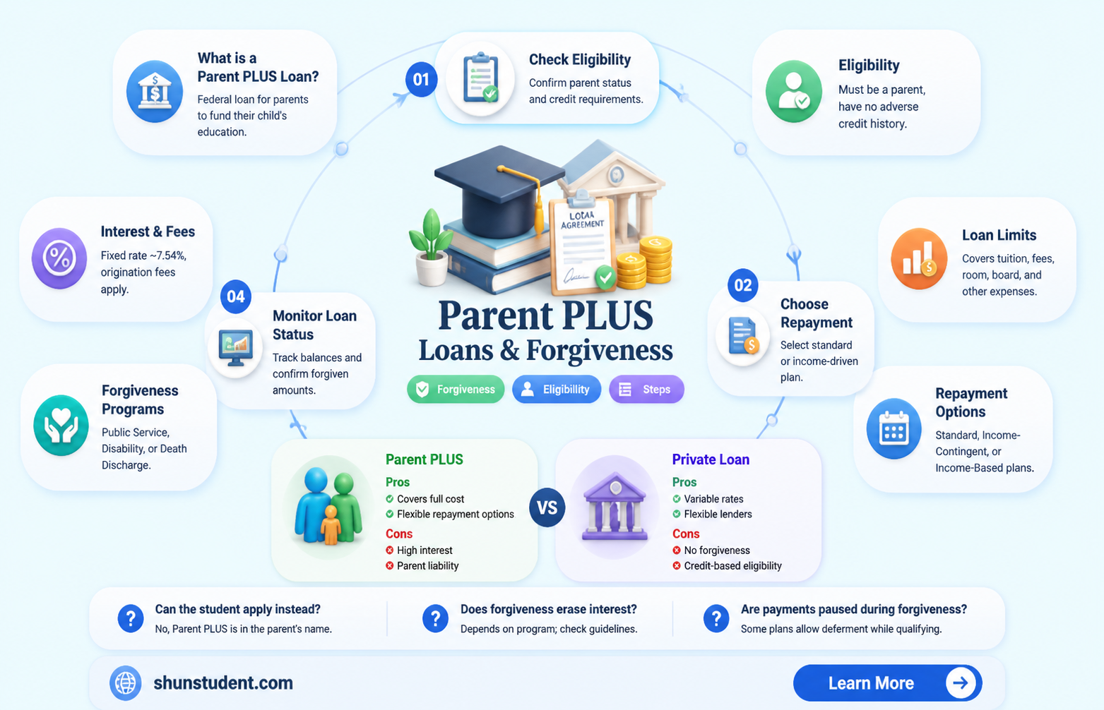 are parent plus loans included in student loan forgiveness