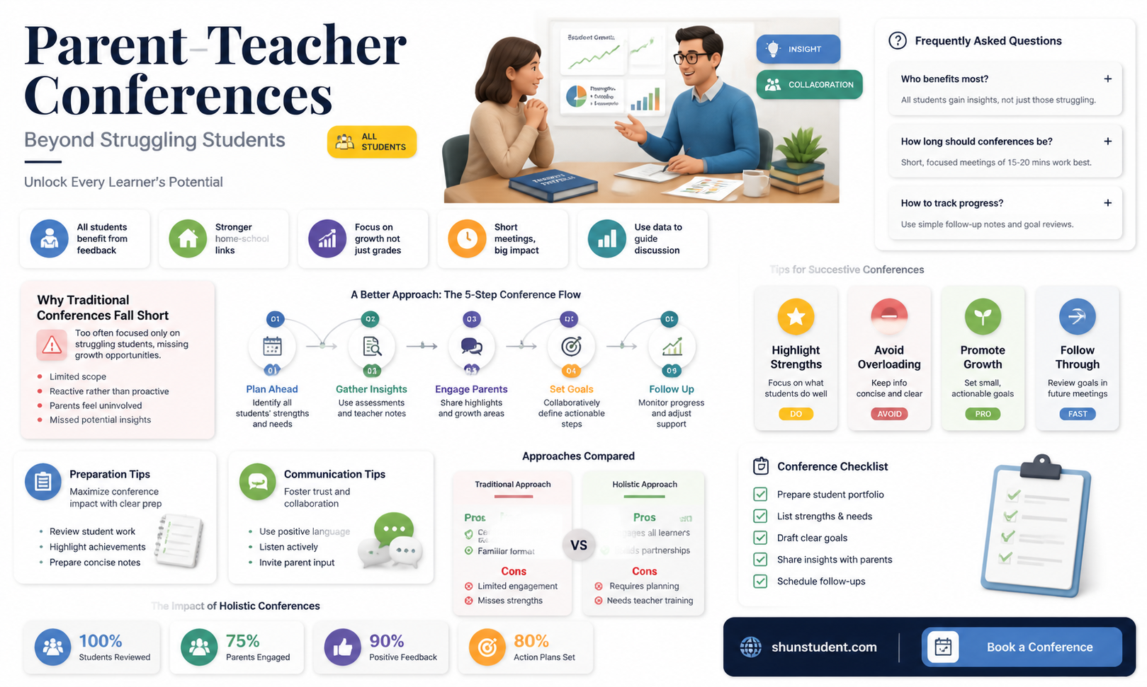 are parent teacher conferences only for students doing poorly