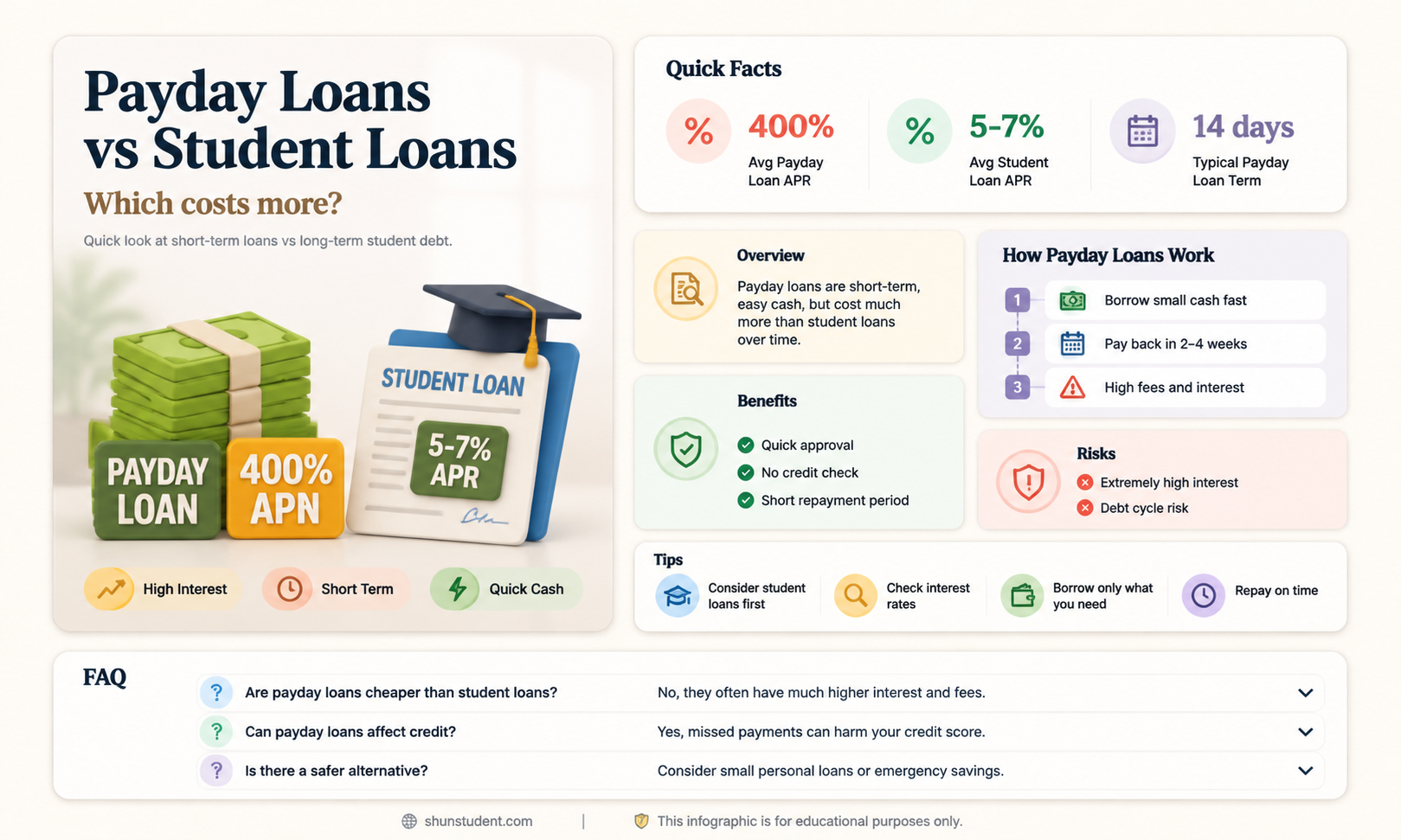are pay day loans less than student loans