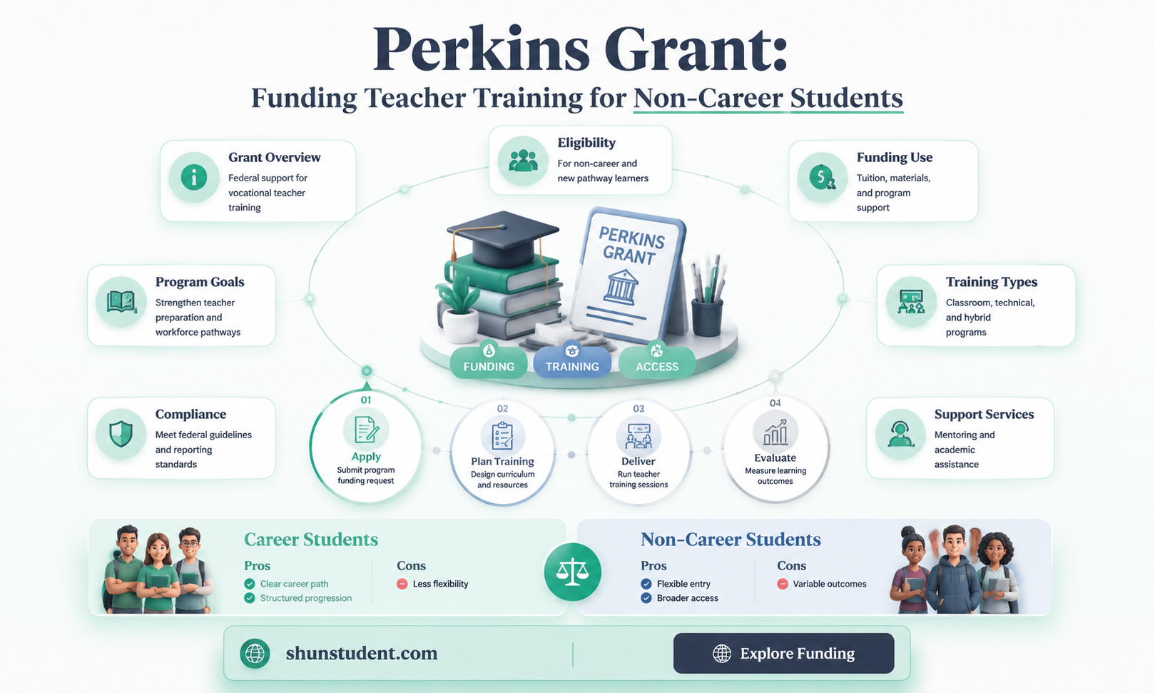 can carl perkins grant pay for teacher of non-career students