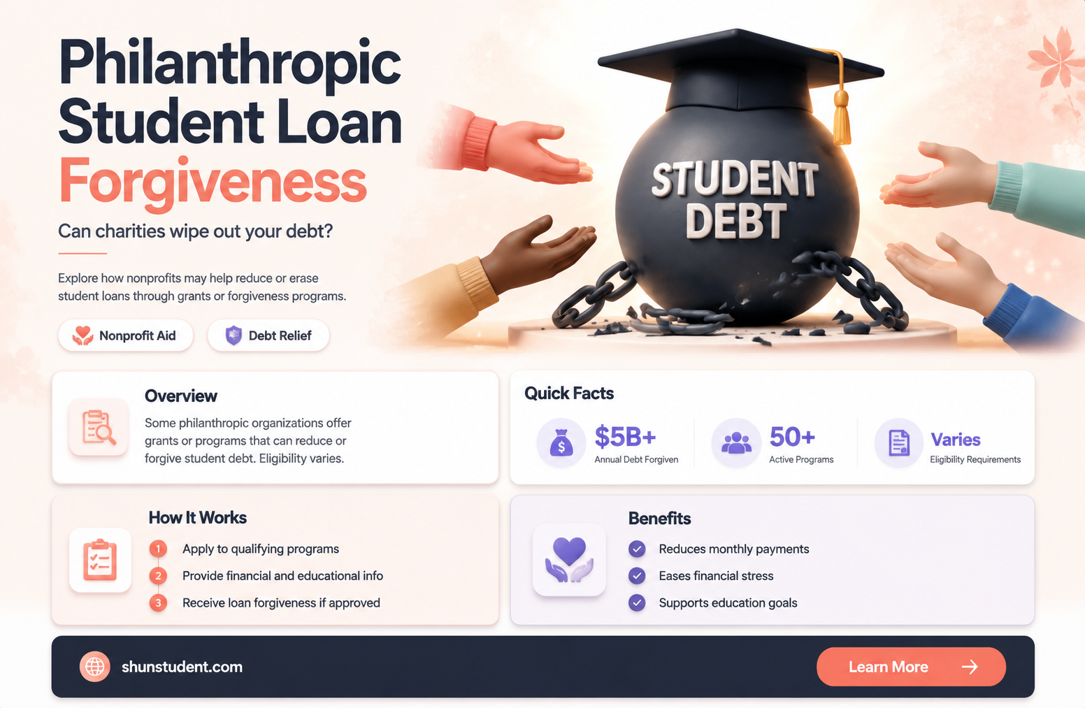 are there philanthropic organizations that forgive student loan debt