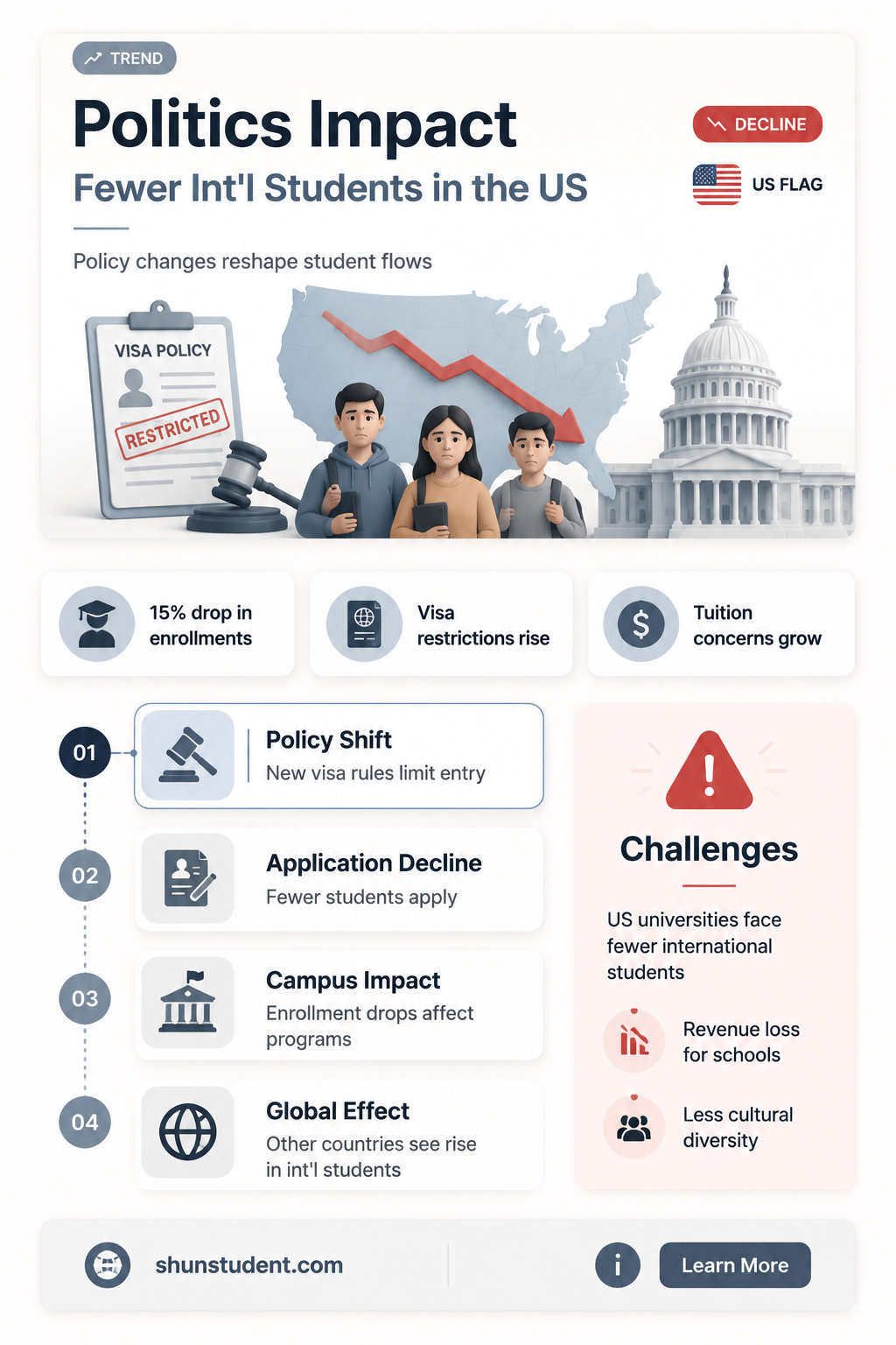 are there fewer international students in us because of politics
