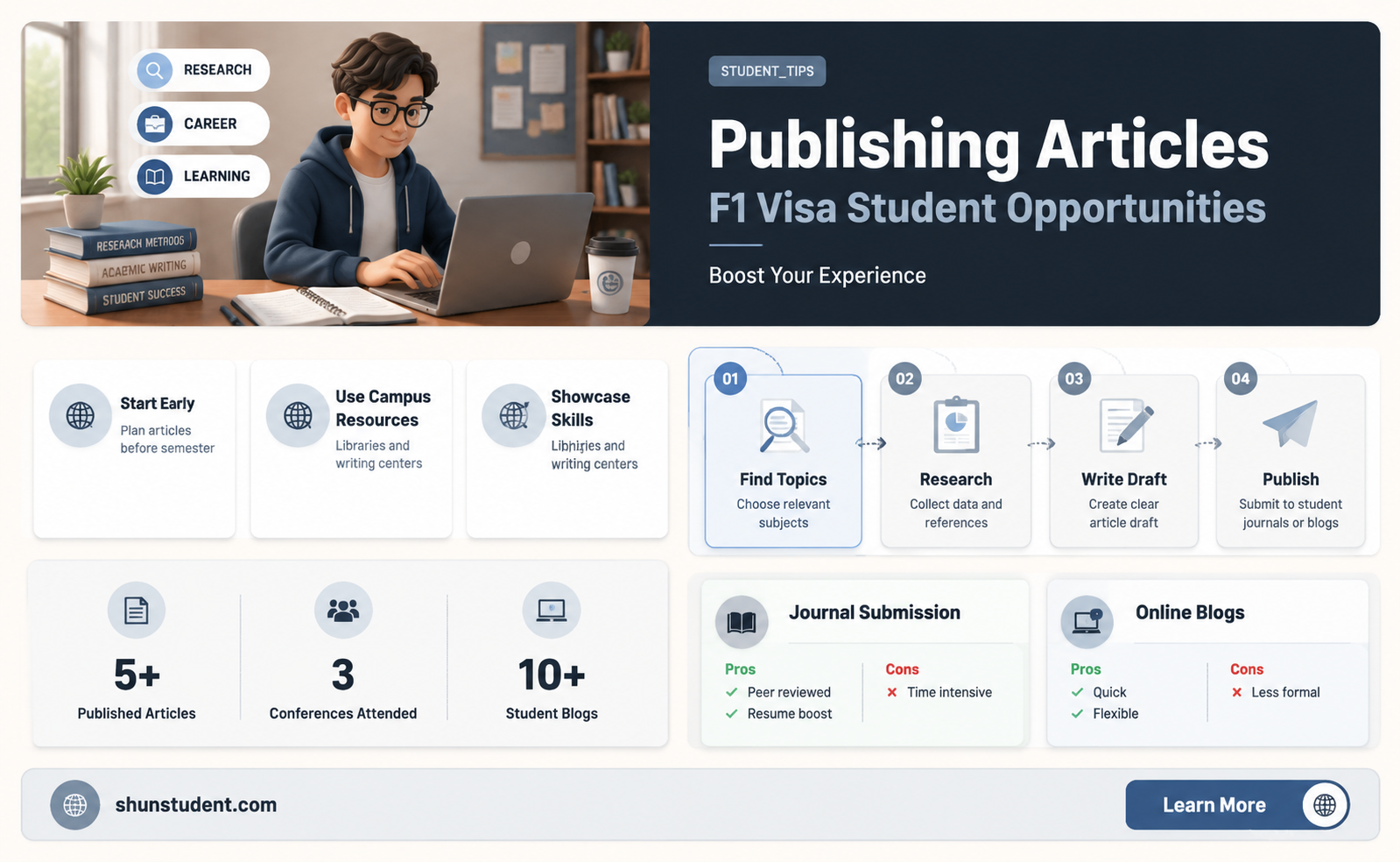 can an international student publish an article on f1 visa