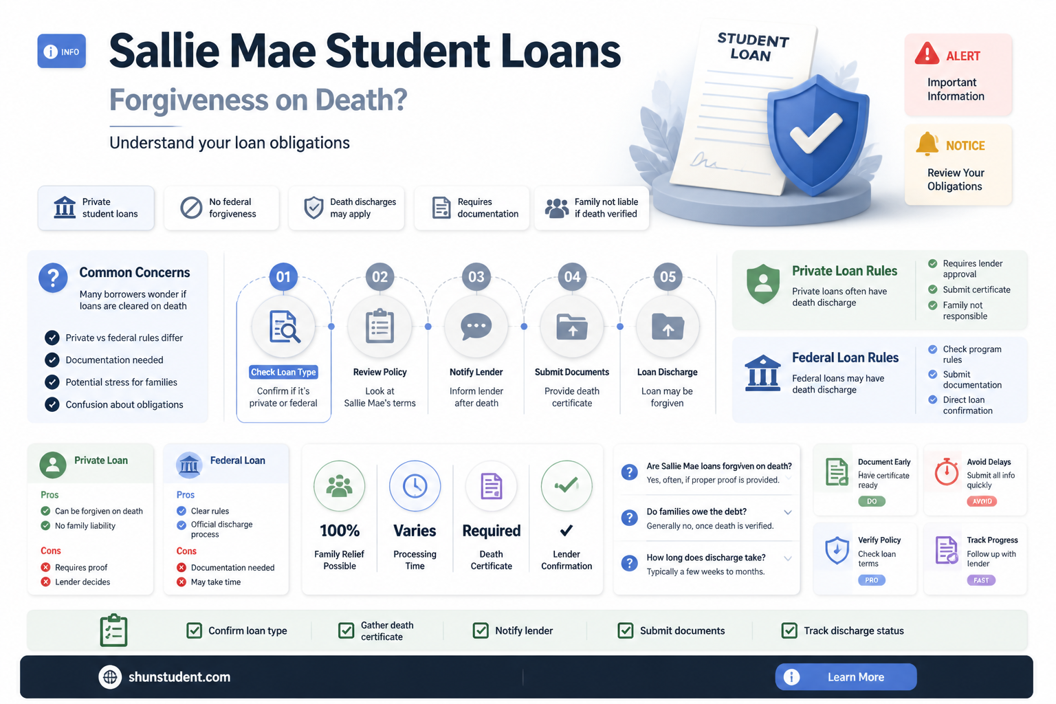 are sallie mae student loans forgiven upon death