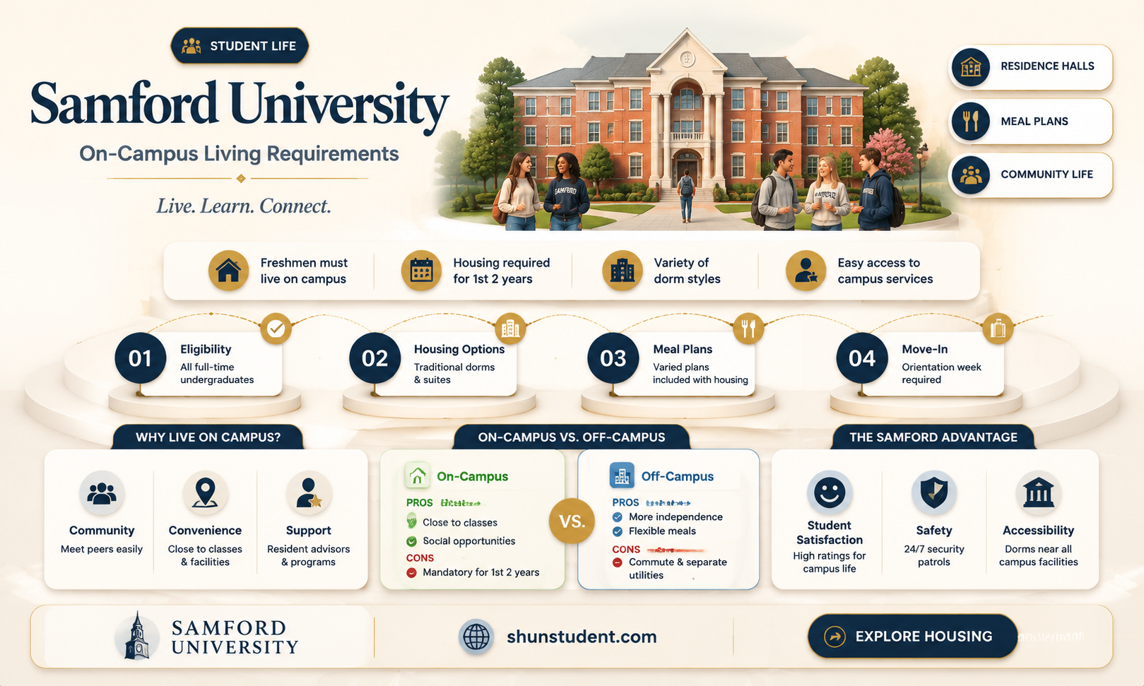 are students required to live on campus at samford university