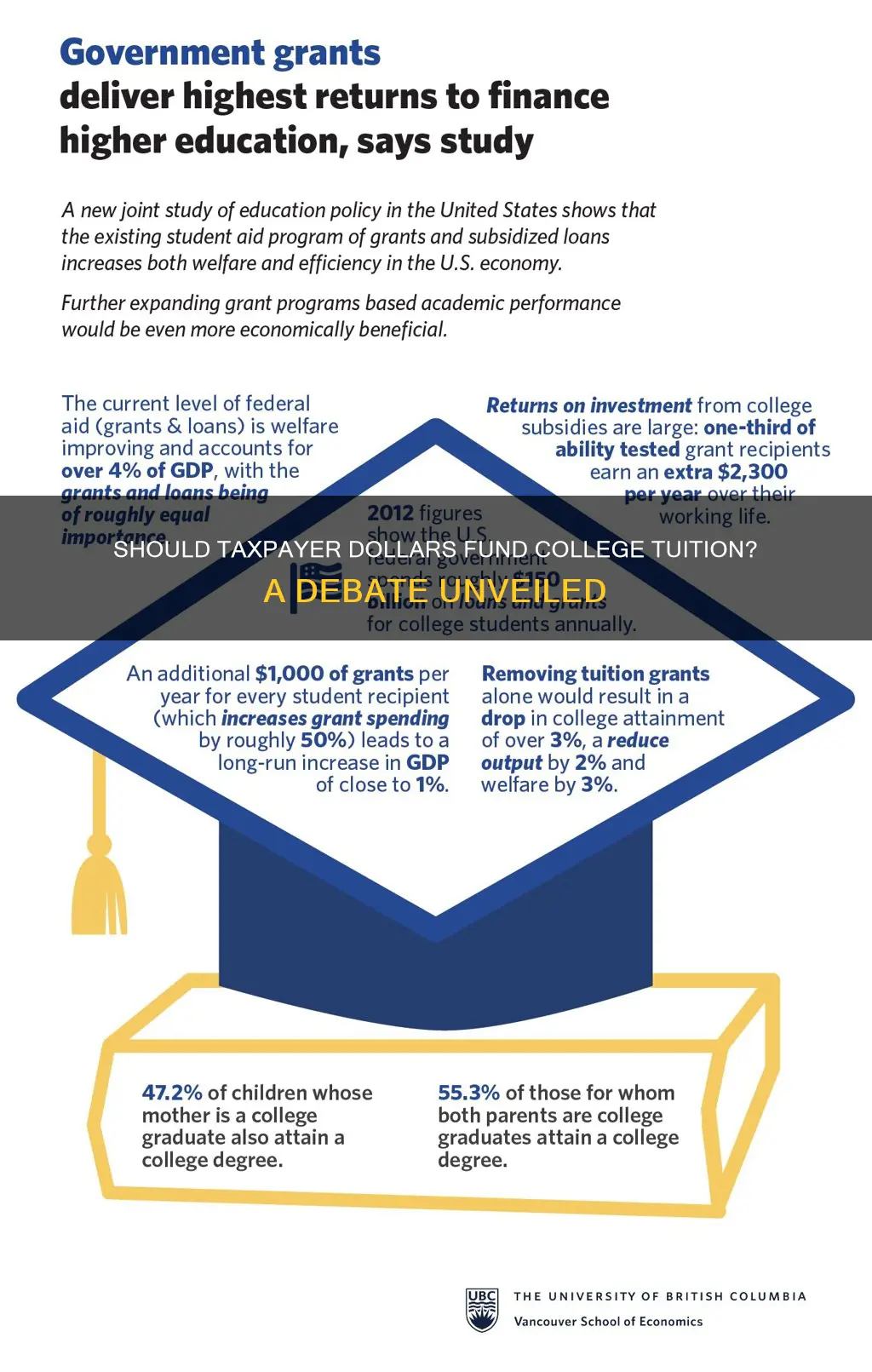 should the government pay for students college university tuition