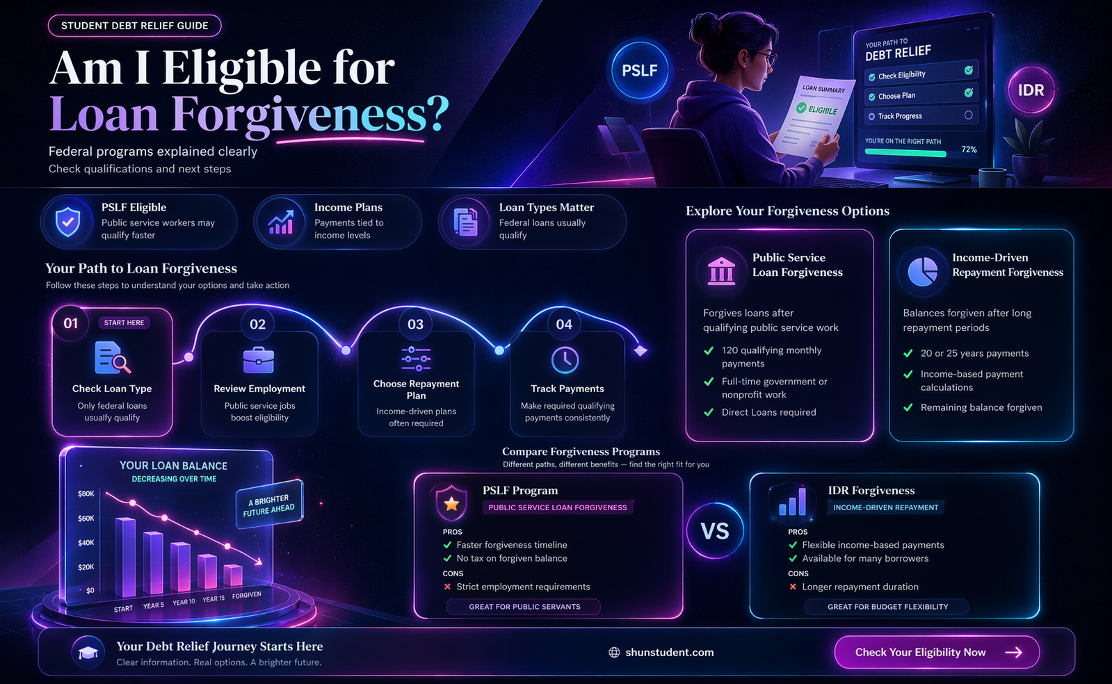 am i eligible for federal student loan forgiveness