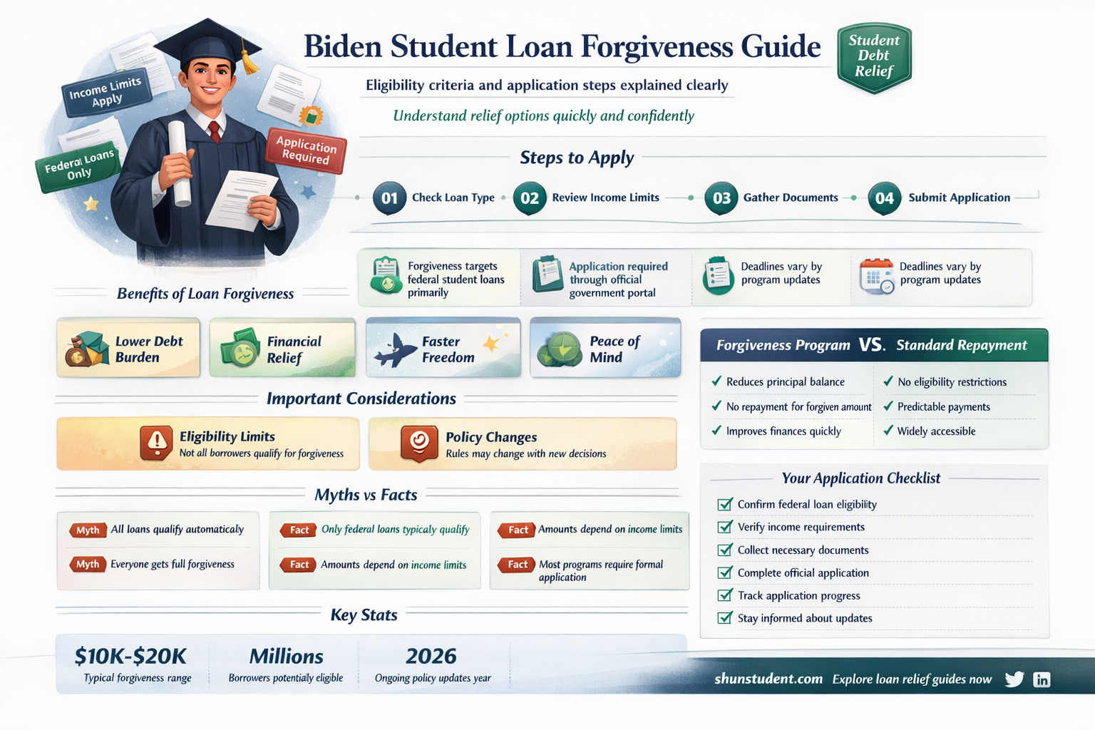 am i eligible for biden student loan forgiveness