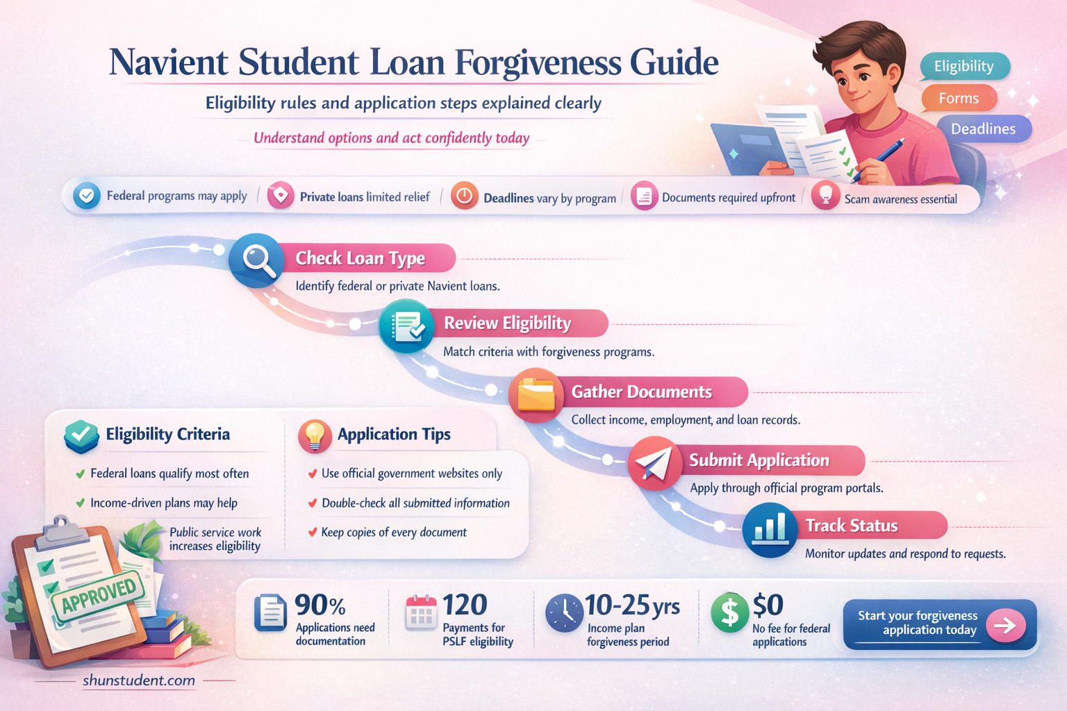 am i eligible for navient student loan forgiveness