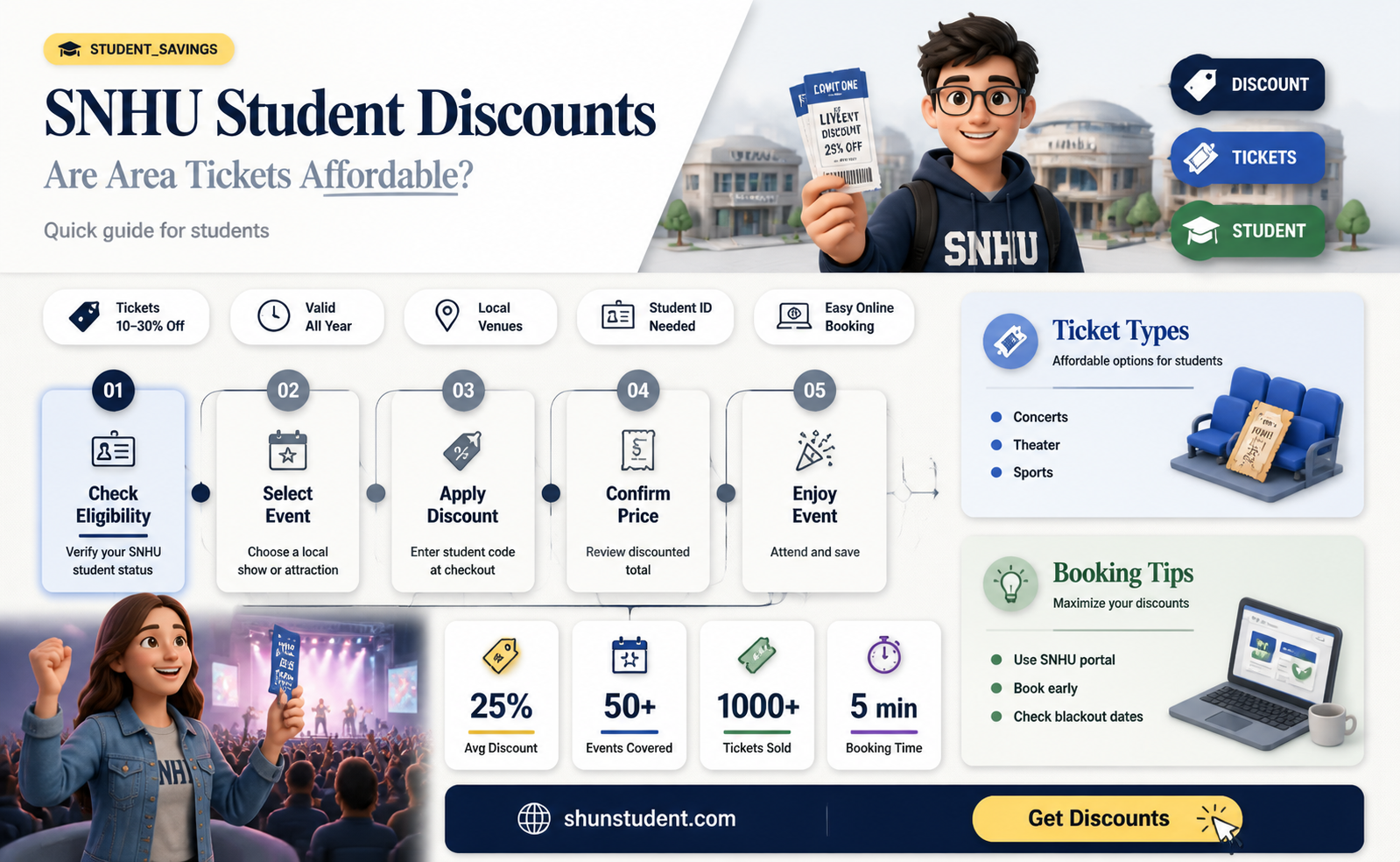 are snhu area tickets discounted for snhu students