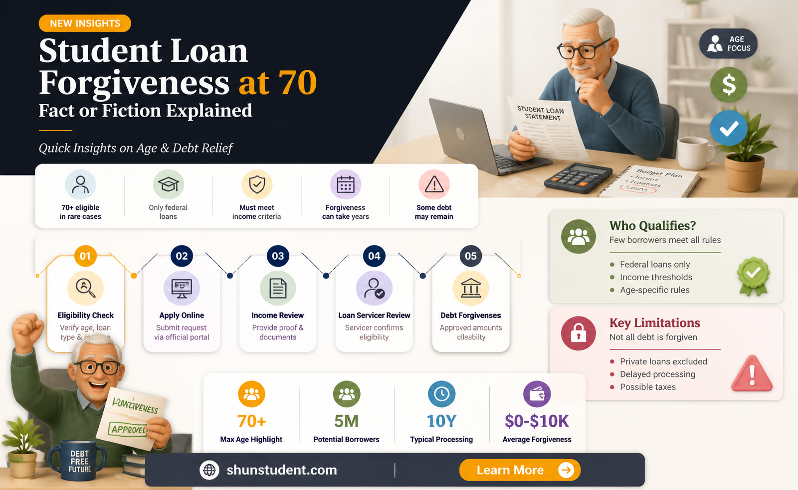 are student loans forgiven at age 70