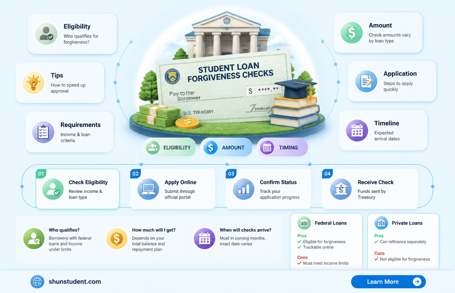 are people getting checks for student loan forgiveness