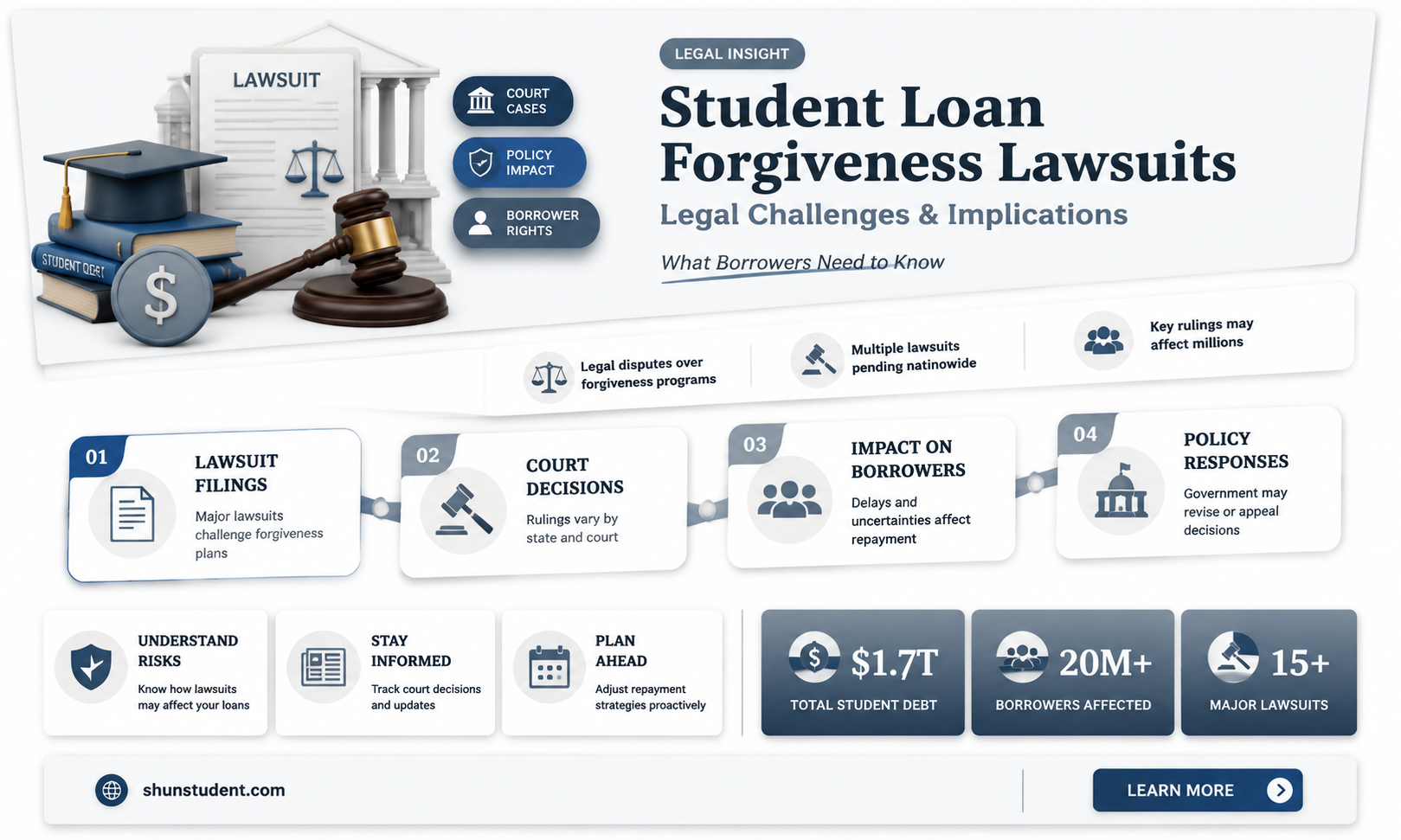 are there lawsuits against student loan forgiveness
