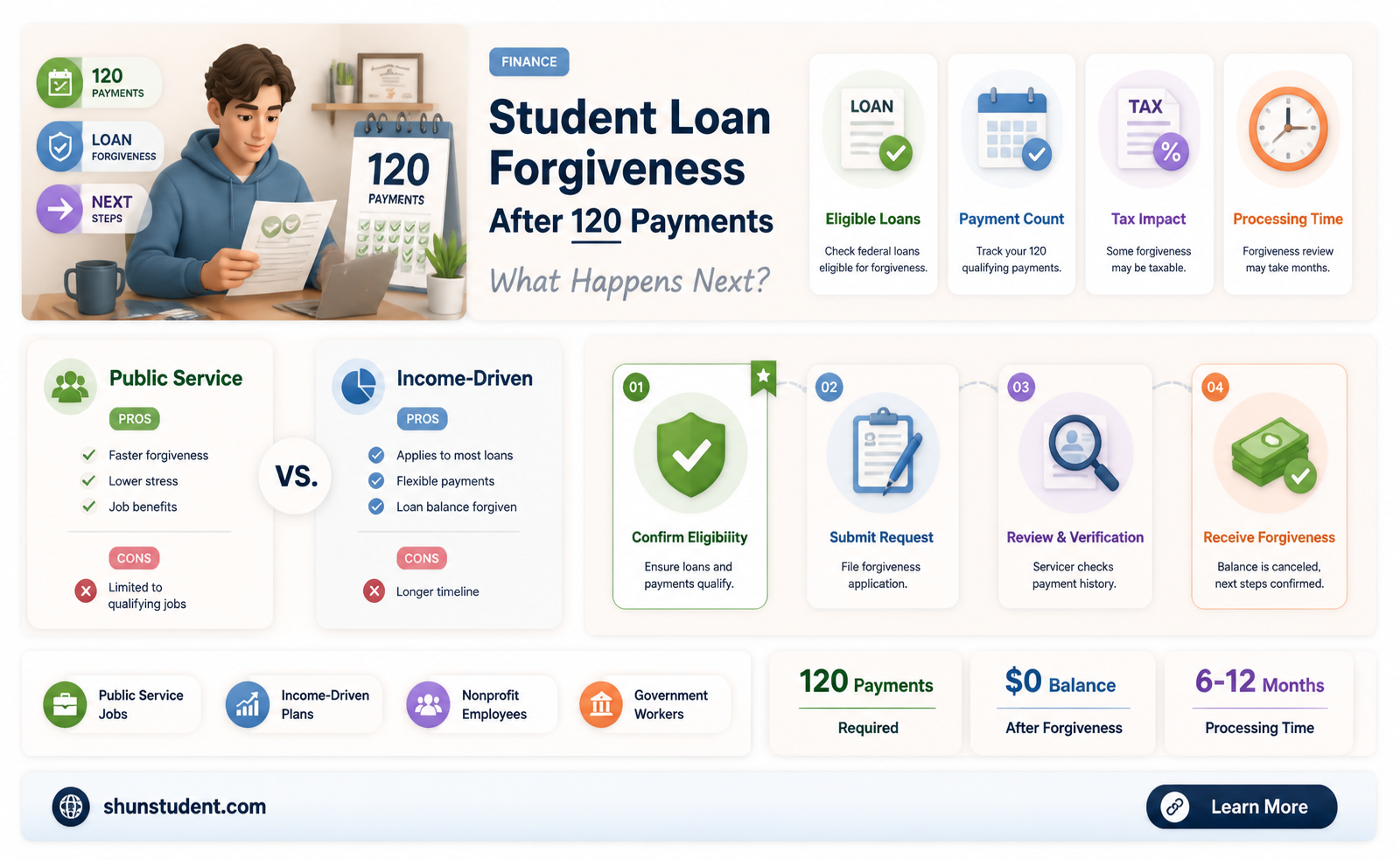 are student loans forgiven after 120 payments