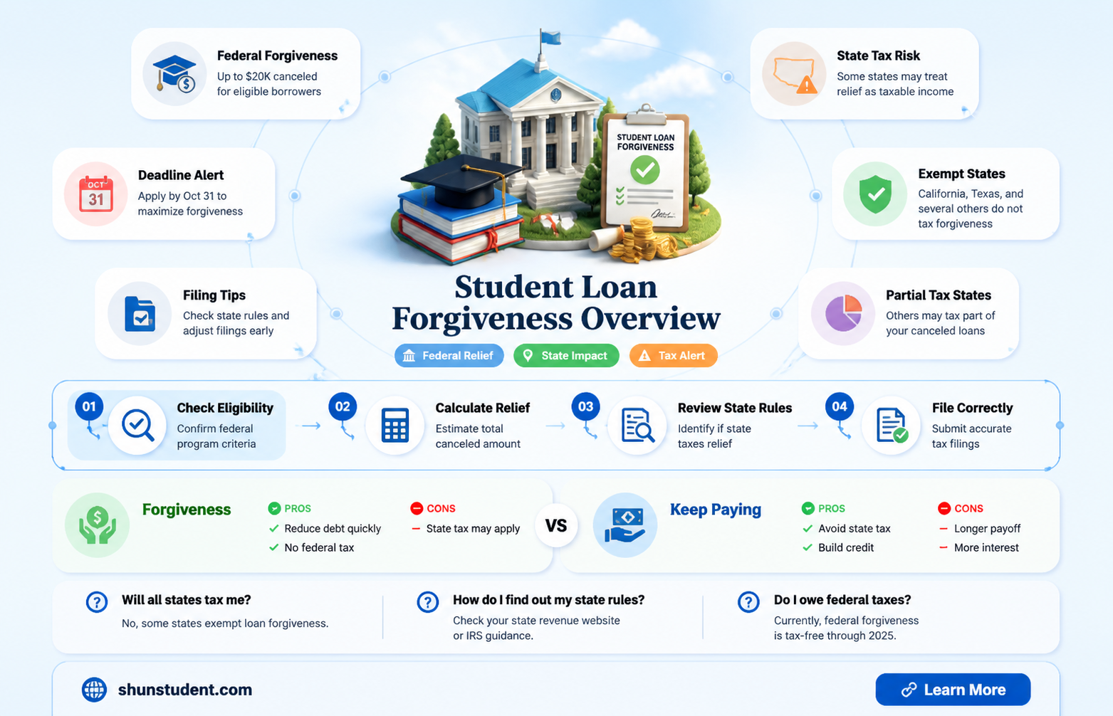 are states taxing student loan forgiveness