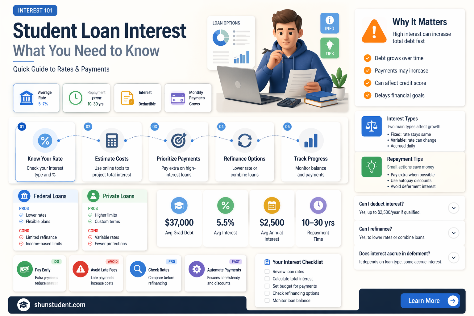 am i paying my student loan and unpaid interest