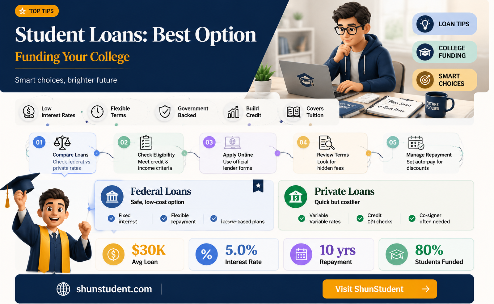 are student loans the best way to pay for college