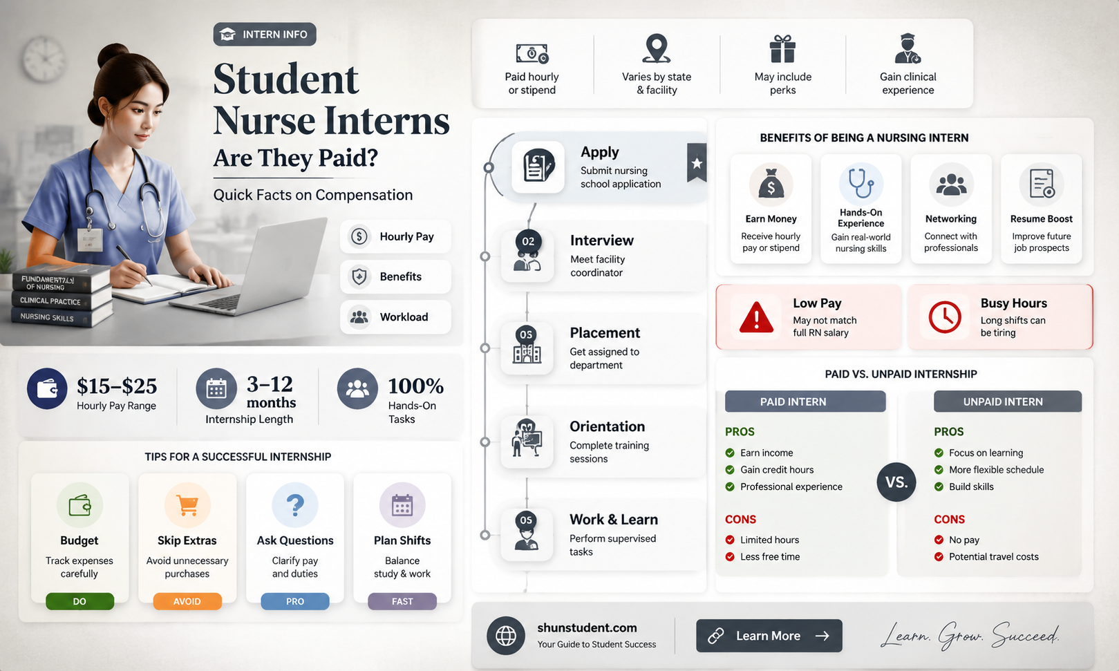 are student nurse interns usually paid