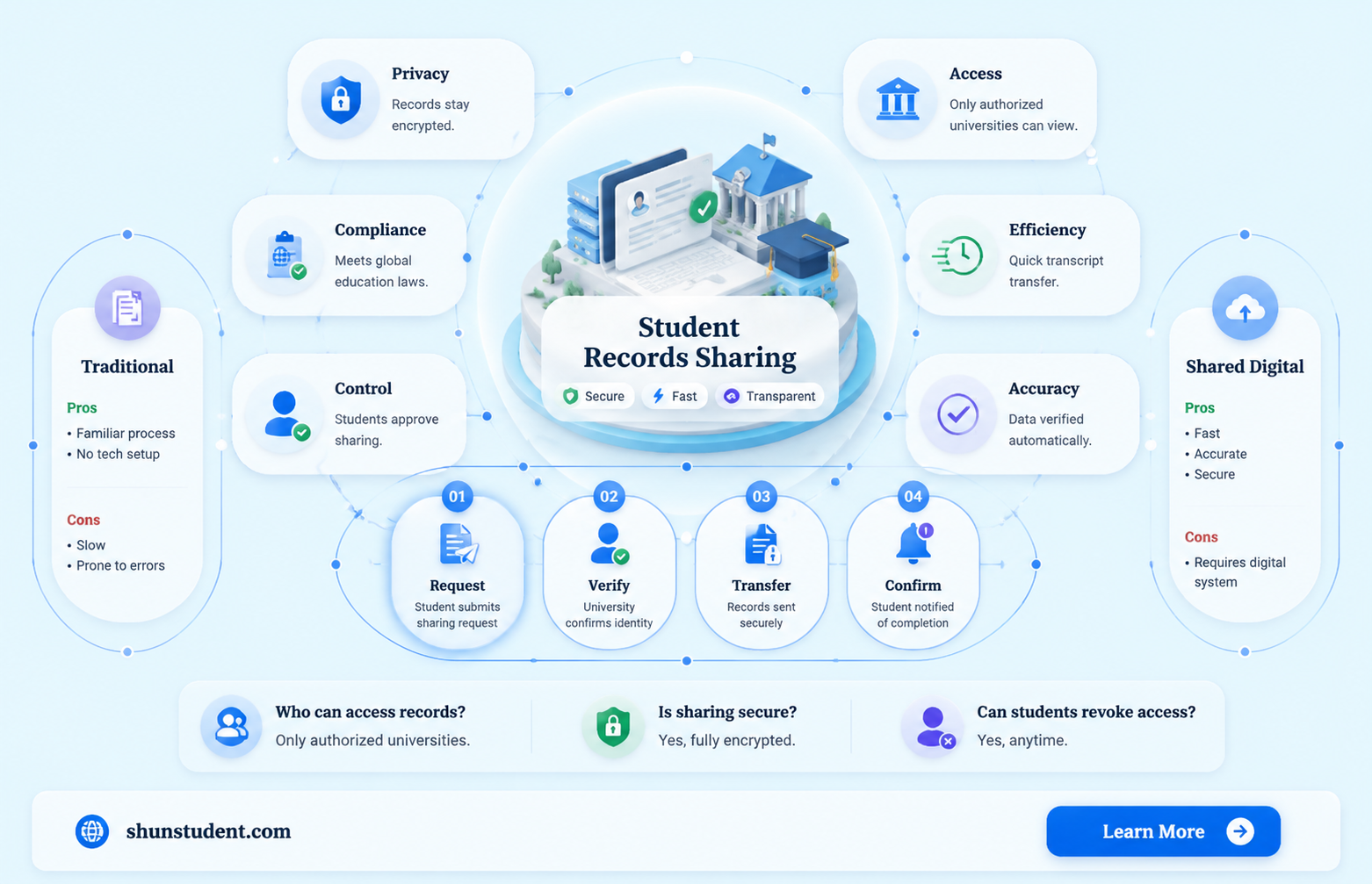 are student records shared between universities