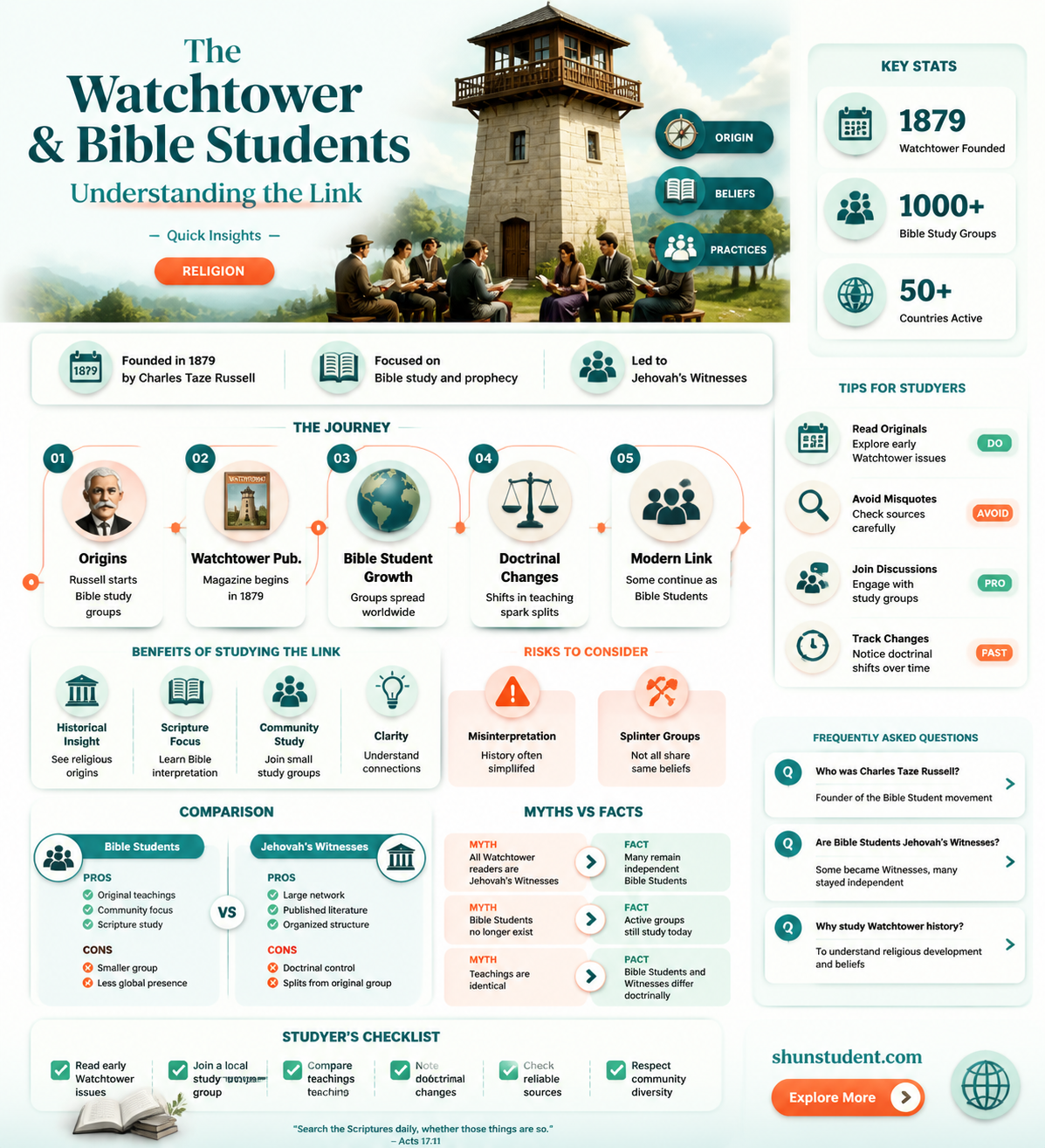 are international bible students the same as watchtower