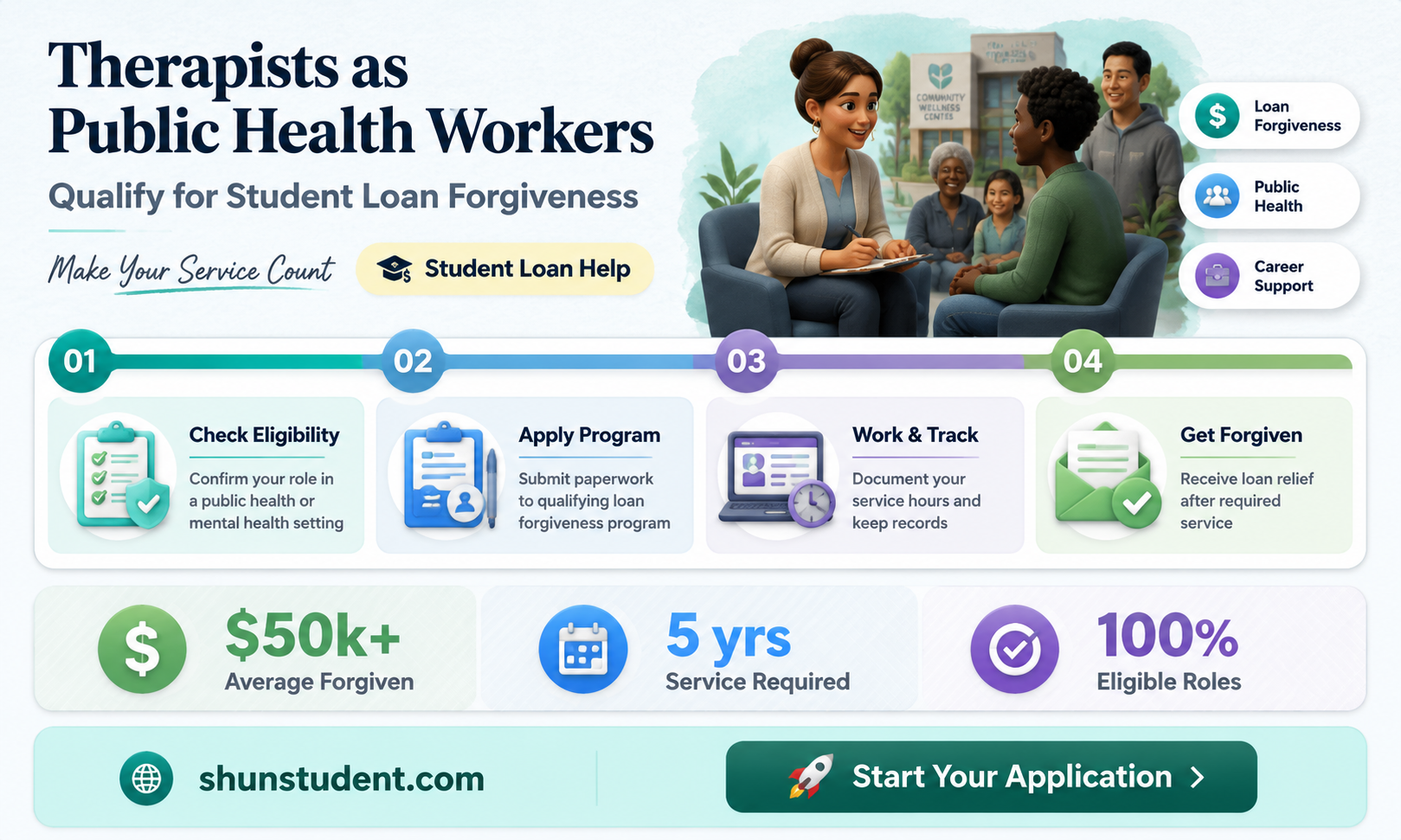 are therapists public health for student loan forgivness