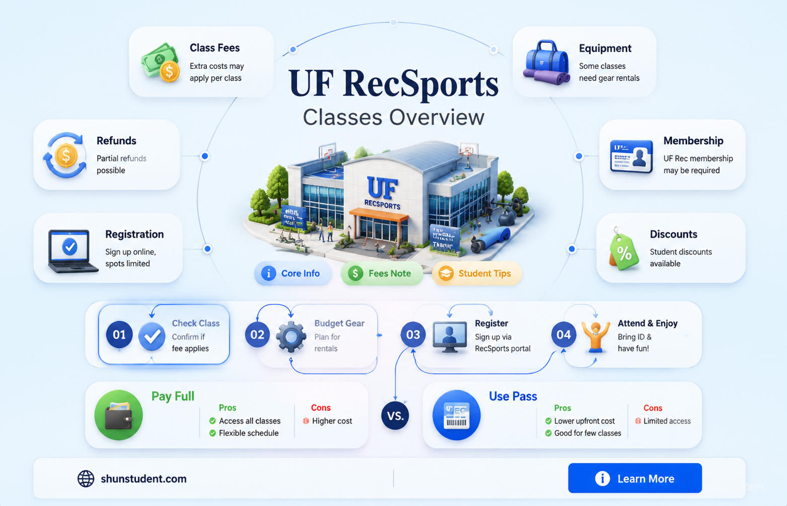 are uf recsports classes extra cost for fee paying students