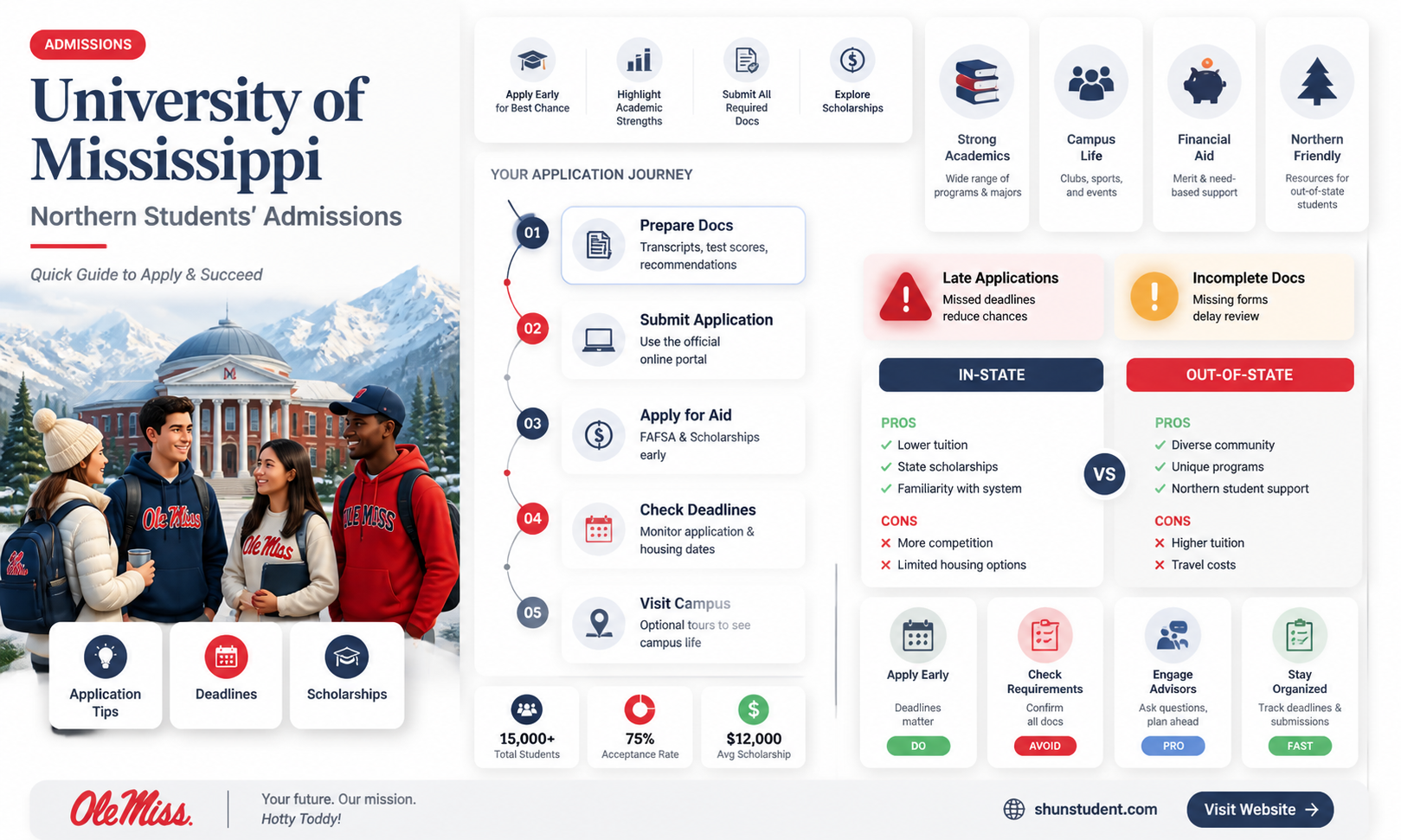 are students from the north accepted at university of mississippi