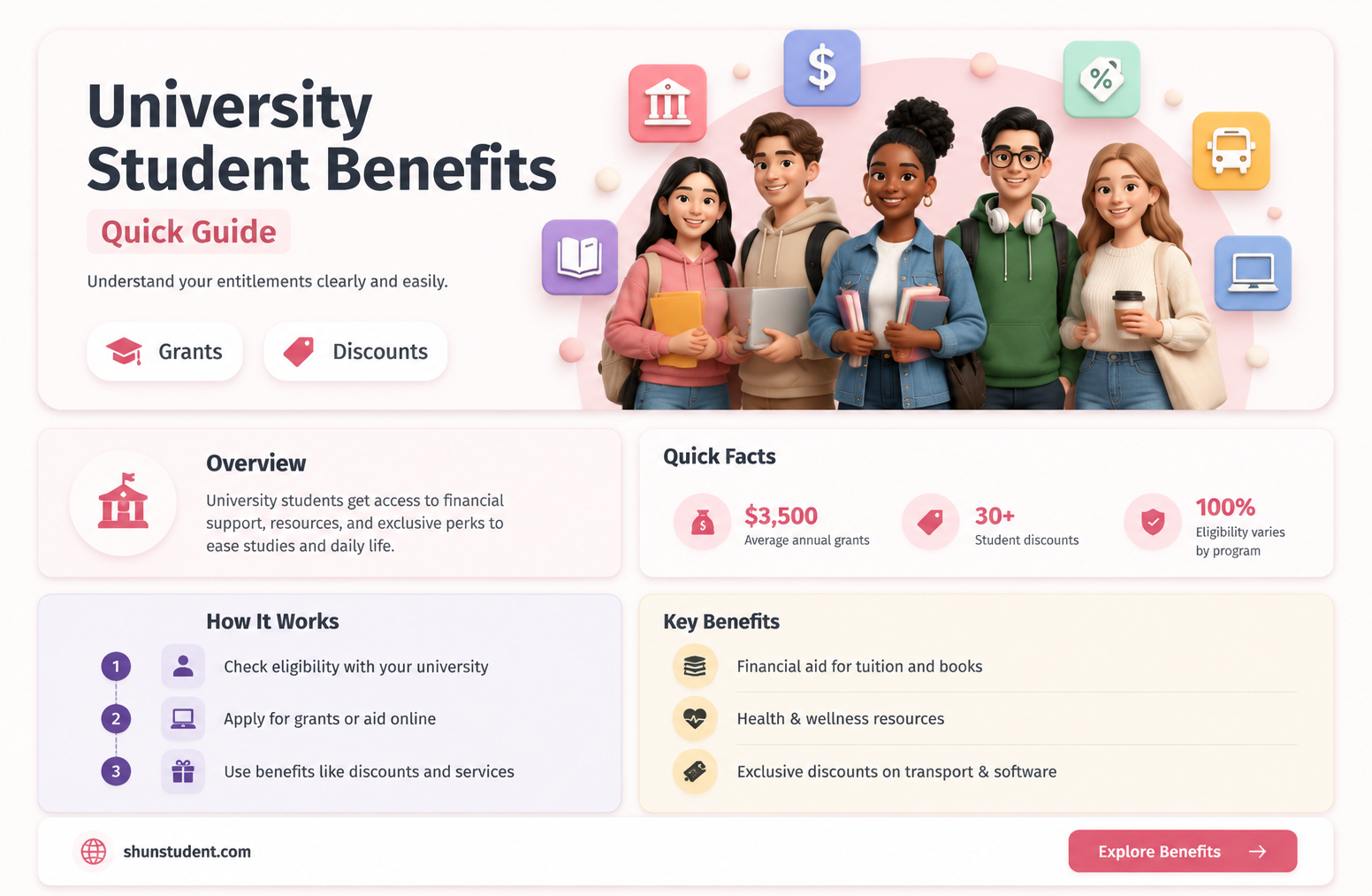 are university students entitled to benefits