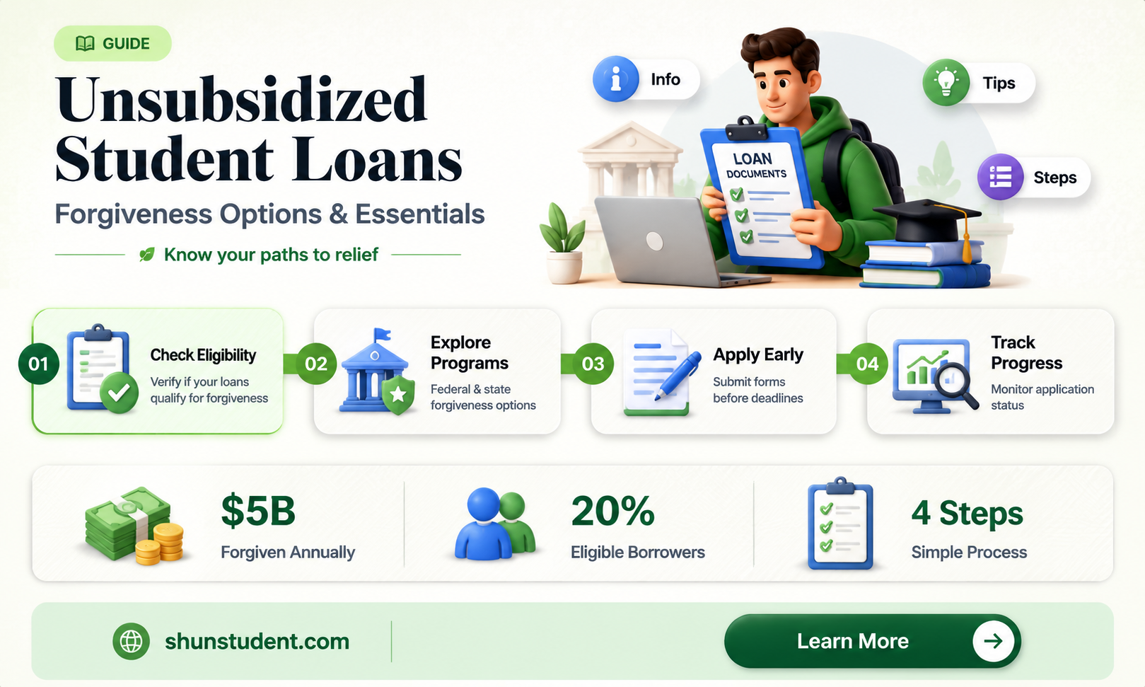 are unsubsidized student loans forgiven
