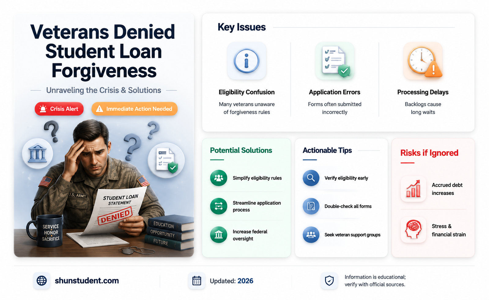 are veterans being turned down for student loan forgiveness