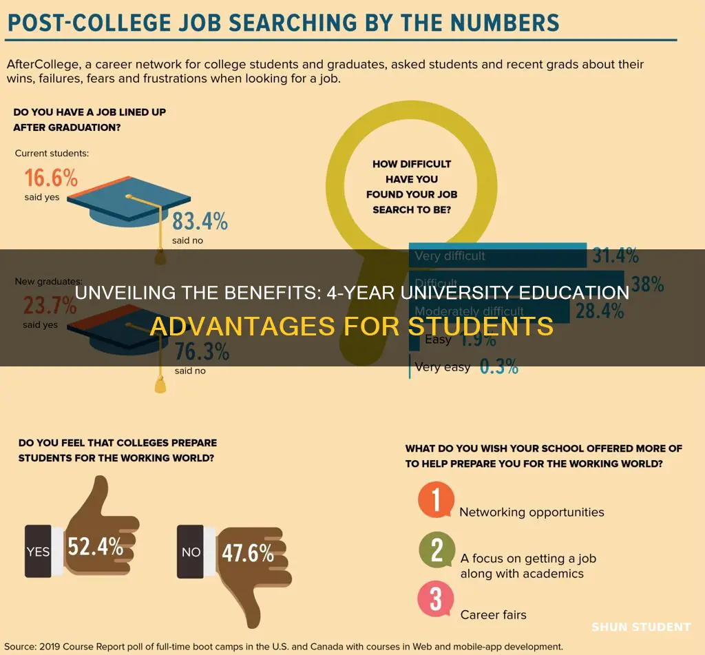 what advantages have students from a 4 year university