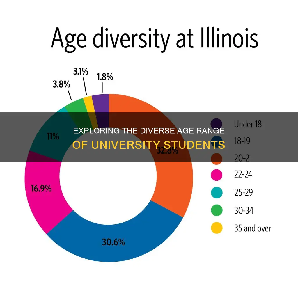 what age are university students