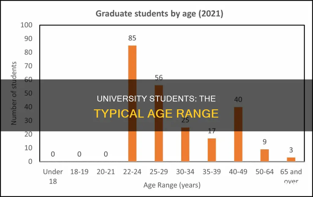 what age are university students
