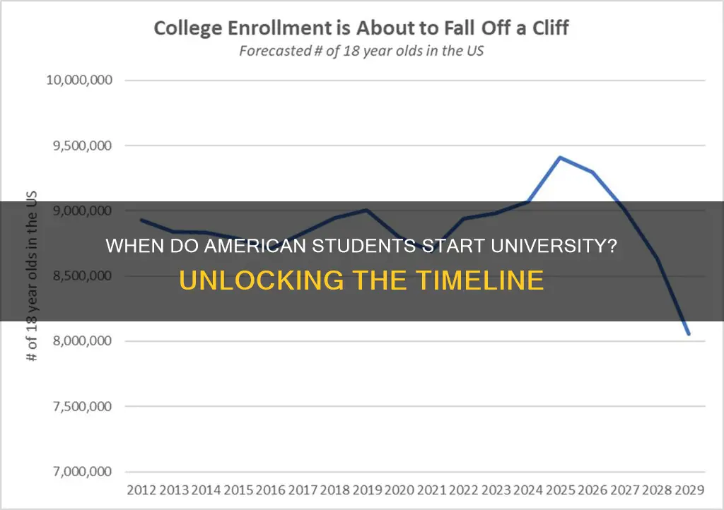 what age do american students go to university