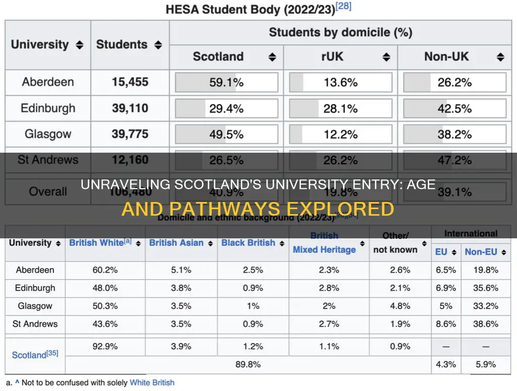 what age do scottish students go to university