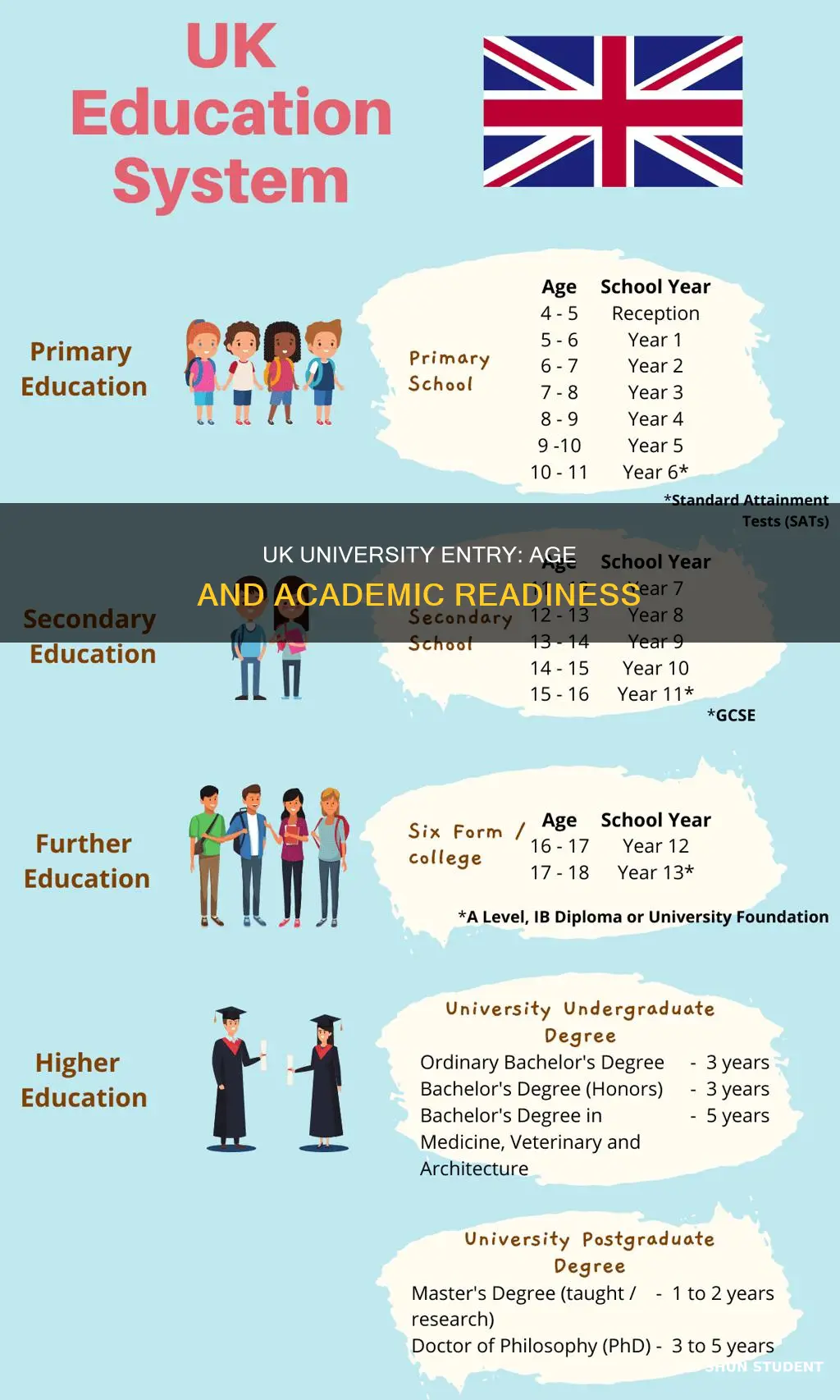 what age do students go to university in uk