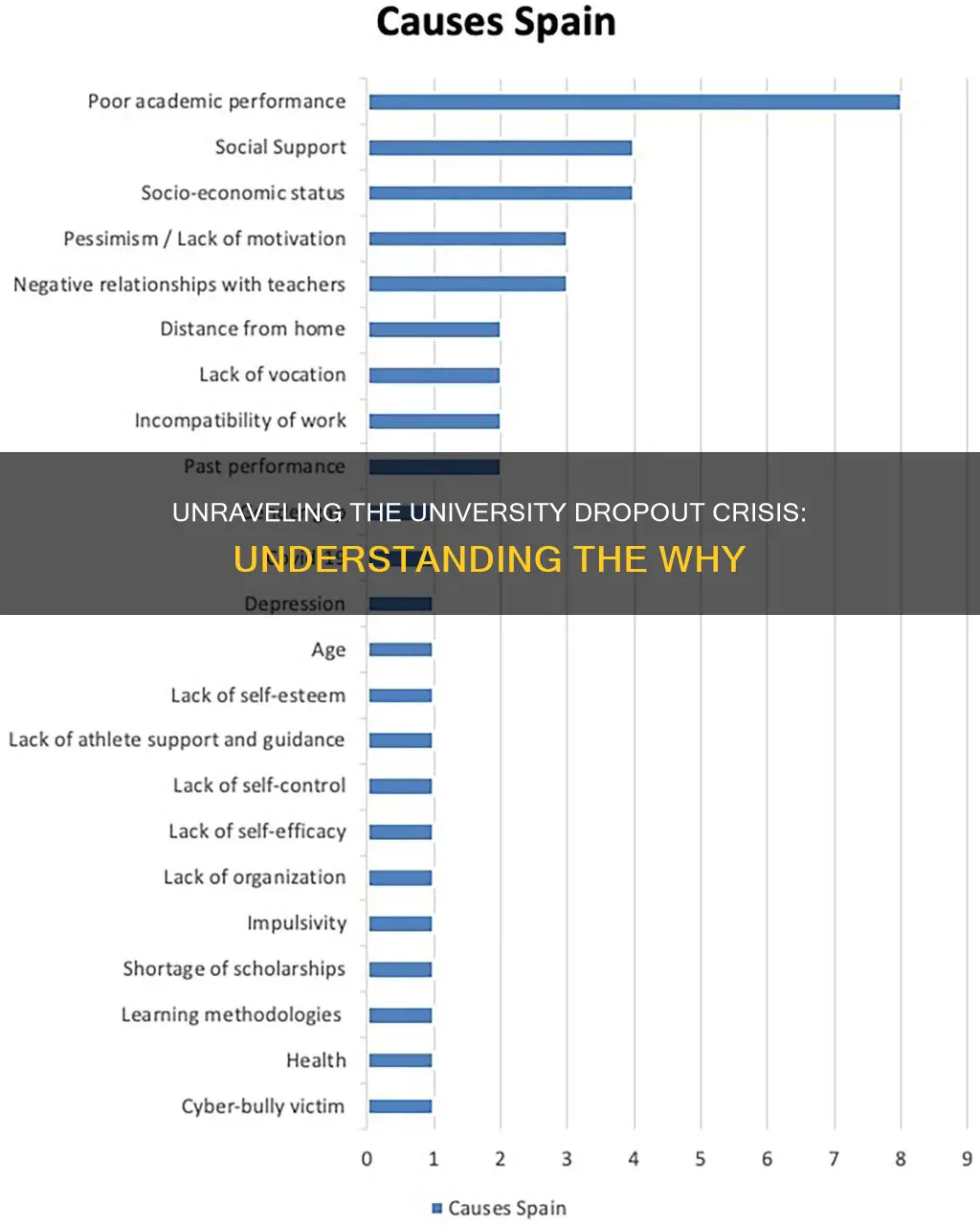 what are causes for students to drop out from university