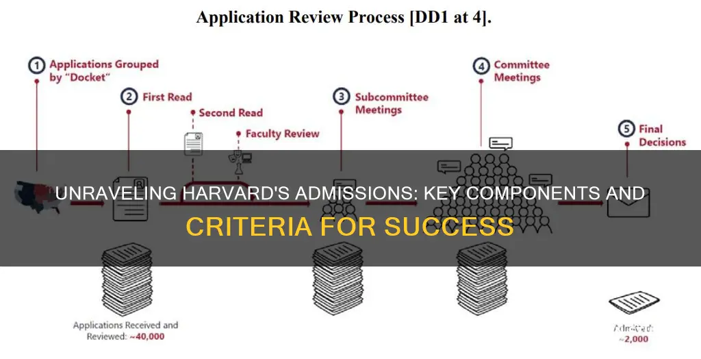 what are the elements of harvard university student acceptace procedure