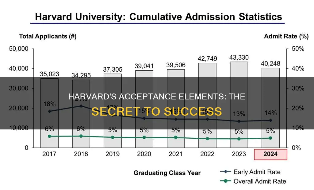 what are the elements of harvard university student acceptace procedure