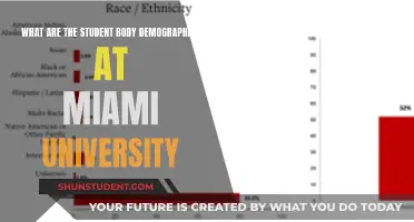 Unveiling Miami University's Student Body: A Demographic Overview