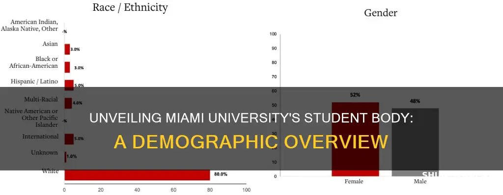 what are the student body demographics at miami university