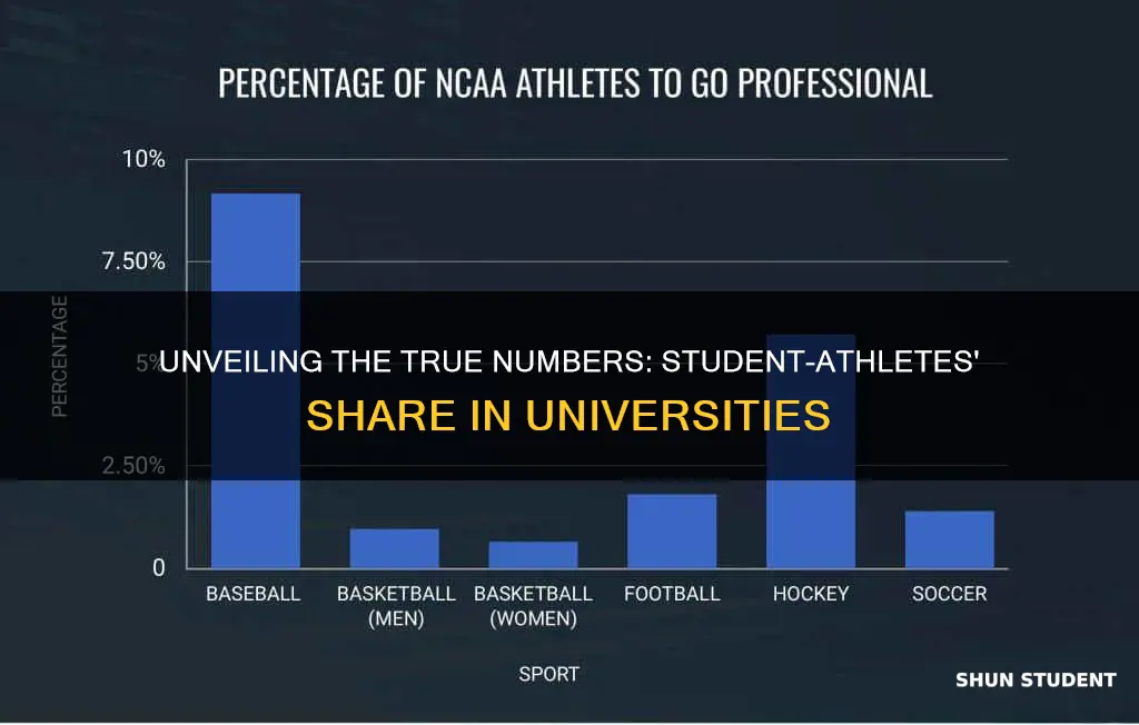 what average percentage do student athletes make up in universities