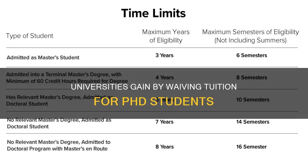 what do universities gain by waiving tuition for phd students
